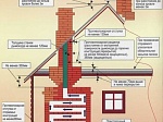 Пожарная безопасность в домах с печным отоплением 